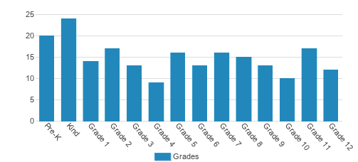 Williamsburg Christian Academy Student By Grade Williamsburg Christian Academy Student By Grade