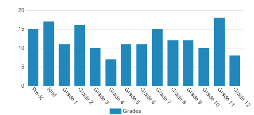 Williamsburg Christian Academy Student By Grade Williamsburg Christian Academy Student By Grade