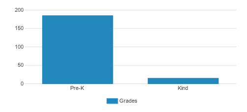Mount Vernon Preschool Student By Grade Mount Vernon Preschool Student By Grade