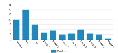 Mountain Laurel Montessori School Student By Grade Mountain Laurel Montessori School Student By Grade