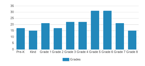 Peabody School Student By Grade Peabody School Student By Grade