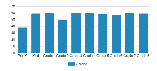 Assumption-St. Bridget School Student By Grade Assumption-St. Bridget School Student By Grade