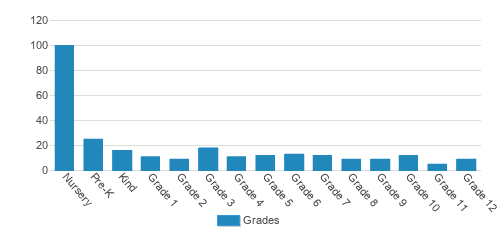 Cascade Christian Academy Student By Grade Cascade Christian Academy Student By Grade