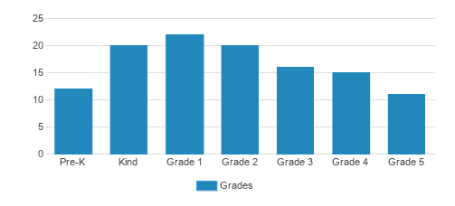 Cascadia School Student By Grade 