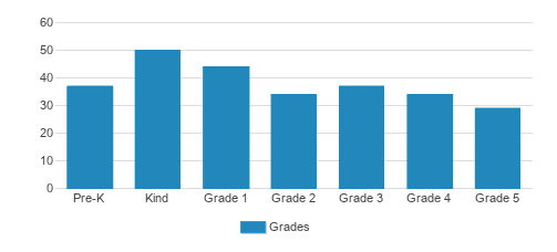Epiphany School Student By Grade Epiphany School Student By Grade