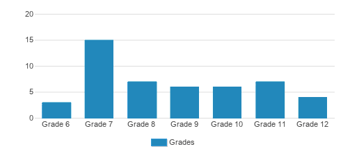 Explorations Academy Student By Grade Explorations Academy Student By Grade