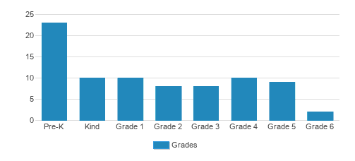 Five Acre School Student By Grade 