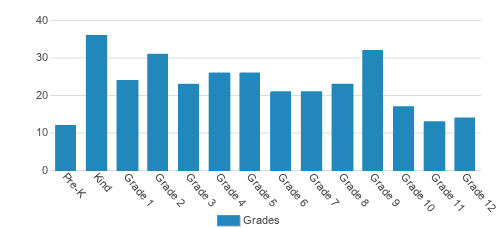 Grace Academy Student By Grade Grace Academy Student By Grade
