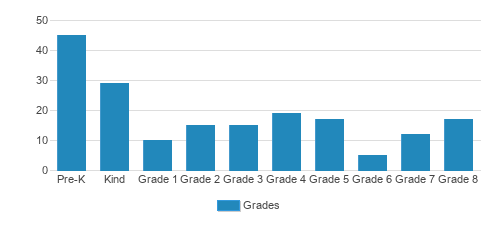 Seattle Waldorf School Student By Grade 
