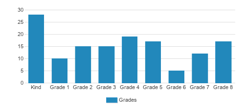 Seattle Waldorf School Student By Grade Seattle Waldorf School Student By Grade