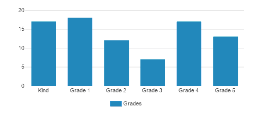 The Island School Student By Grade The Island School Student By Grade