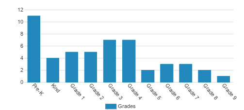 Crestview Christian School & Brite Beginnings Student By Grade Crestview Christian School & Brite Beginnings Student By Grade