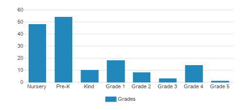 Gig Harbor Academy Student By Grade Gig Harbor Academy Student By Grade