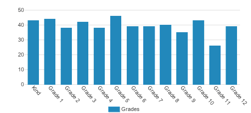 Seattle Christian Schools Student By Grade Seattle Christian Schools Student By Grade