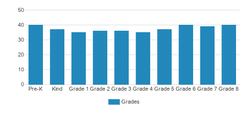 St. Mary Magdalen Catholic School Student By Grade St. Mary Magdalen Catholic School Student By Grade