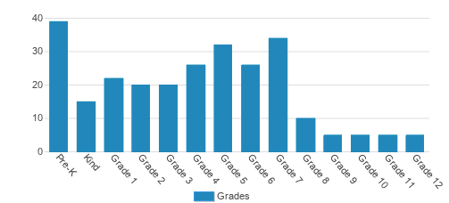 St. Monica Catholic School Student By Grade St. Monica Catholic School Student By Grade