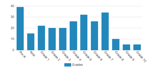 St. Monica Catholic School Student By Grade St. Monica Catholic School Student By Grade