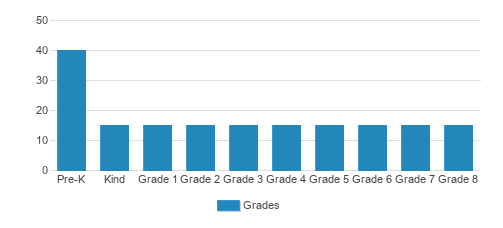 St. Monica Catholic School Student By Grade St. Monica Catholic School Student By Grade
