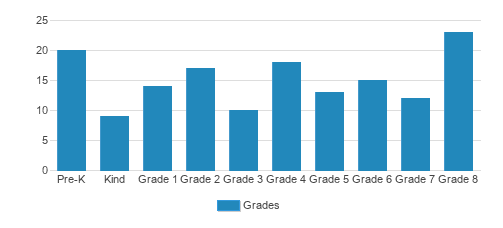 St. Paul School Student By Grade St. Paul School Student By Grade