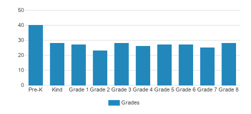 St. George Parish School Student By Grade St. George Parish School Student By Grade