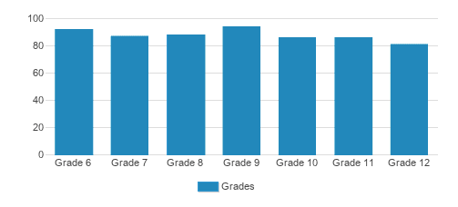 University Prep Student By Grade University Prep Student By Grade