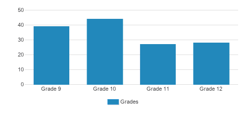 Walla Walla Valley Academy Student By Grade 