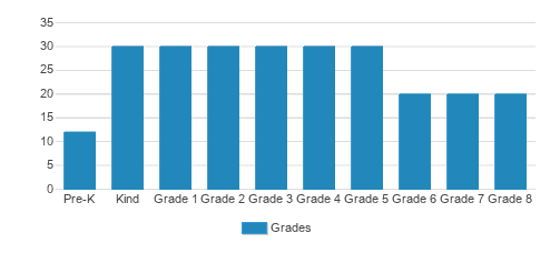 Zion Lutheran School Student By Grade Zion Lutheran School Student By Grade