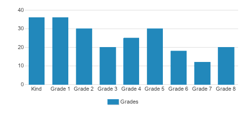 Zion Lutheran School Student By Grade Zion Lutheran School Student By Grade