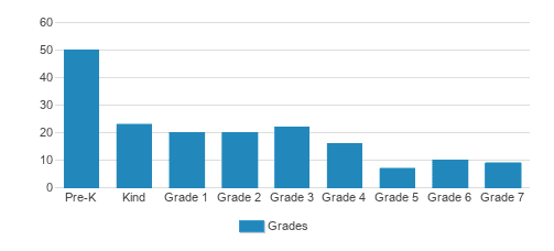 North Christian School Student By Grade North Christian School Student By Grade