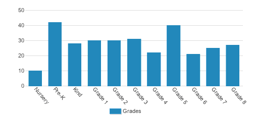 Saint Joseph School Student By Grade Saint Joseph School Student By Grade