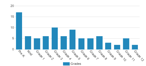 Baldwin Christian School Student By Grade Baldwin Christian School Student By Grade