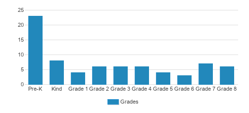 Celebration Lutheran School Student By Grade Celebration Lutheran School Student By Grade