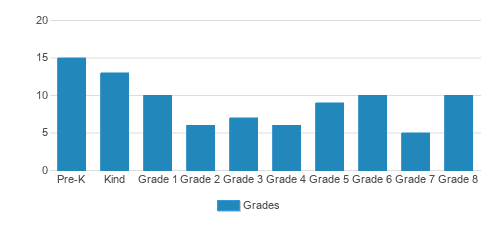 Celebration Lutheran School Student By Grade Celebration Lutheran School Student By Grade