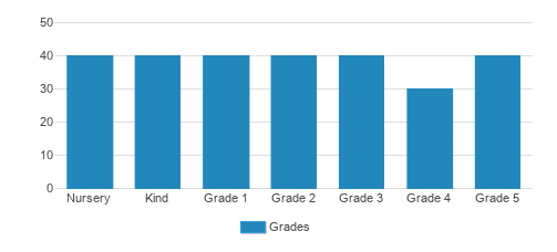 Kids Connection Elementary School Student By Grade Kids Connection Elementary School Student By Grade