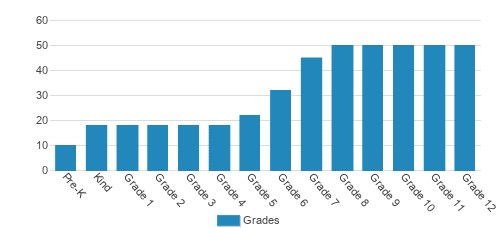 Laguna Blanca School Student By Grade  Laguna Blanca School Student By Grade