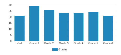 Los Encinos School Student By Grade Los Encinos School Student By Grade
