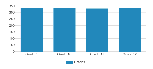 Orange Lutheran High School Student By Grade Orange Lutheran High School Student By Grade