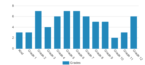 Mardan School Student By Grade Mardan School Student By Grade