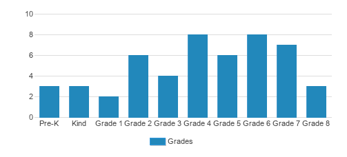 GATE Academy Student By Grade GATE Academy Student By Grade