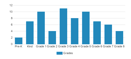 GATE Academy Student By Grade GATE Academy Student By Grade