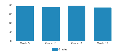 Mayfield Senior School Student By Grade Mayfield Senior School Student By Grade