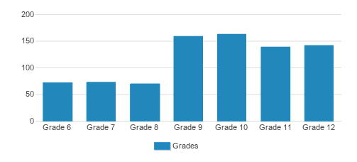 Menlo School Student By Grade Menlo School Student By Grade