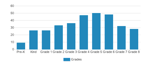 Gideon Hausner Jewish Day School Student By Grade Gideon Hausner Jewish Day School Student By Grade