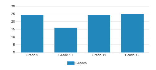 Midland School Student By Grade Midland School Student By Grade