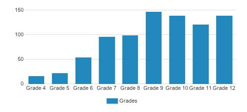 Monte Vista Christian School Student By Grade Monte Vista Christian School Student By Grade