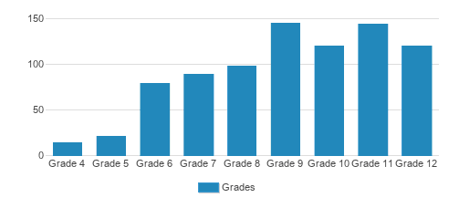 Monte Vista Christian School Student By Grade Monte Vista Christian School Student By Grade