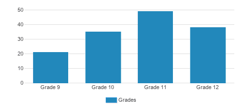 Monterey Bay Academy Student By Grade Monterey Bay Academy Student By Grade