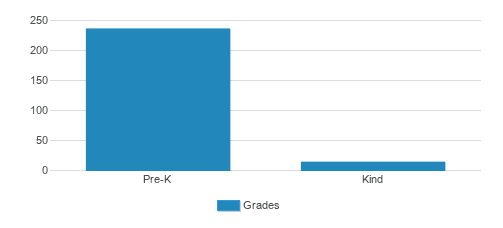 New Community Lutheran Child Development Center Student By Grade New Community Lutheran Child Development Center Student By Grade
