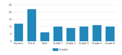 New Horizon School-los Angeles Campus Student By Grade New Horizon School-los Angeles Campus Student By Grade