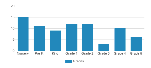 New Horizon School-los Angeles Campus Student By Grade New Horizon School-los Angeles Campus Student By Grade